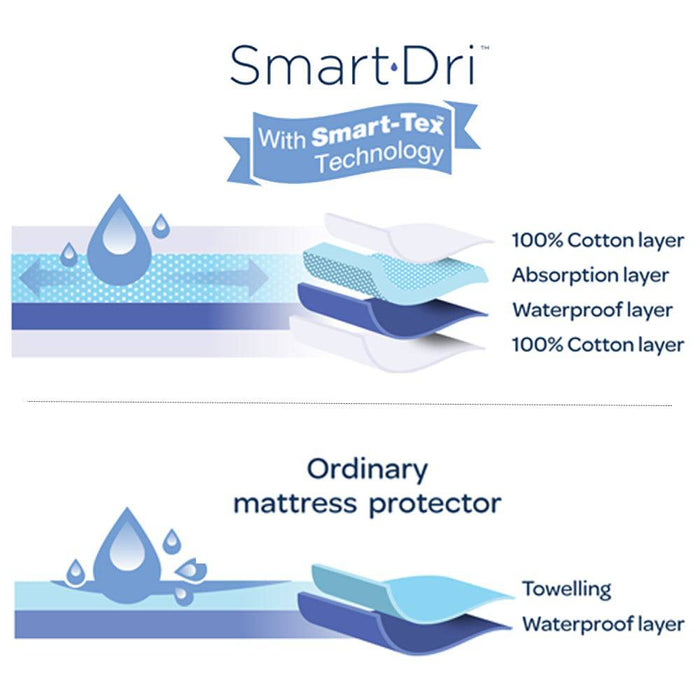 Smart-Dri Mattress Protector - Large Cot - Lozza’s Gifts & Homewares 